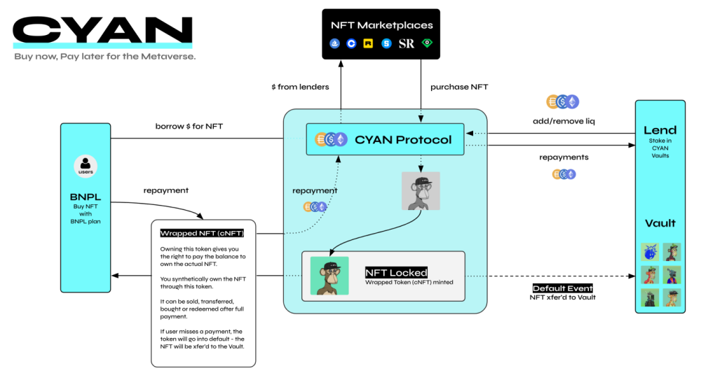 Cyan protocol overview and flow
